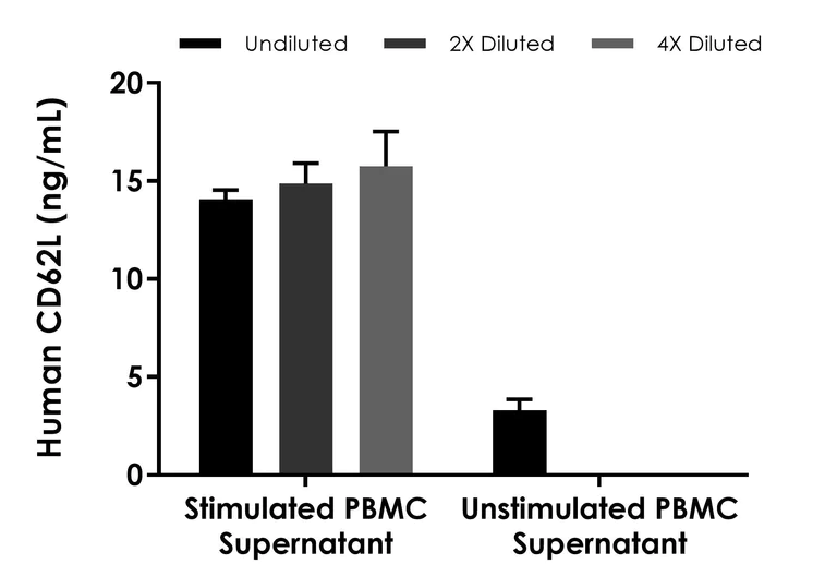 Sandwich ELISA - Human CD62L ELISA Kit (AB314373)