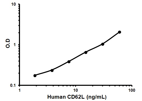 Sandwich ELISA - Human CD62L ELISA Kit (Selectin L) (AB45917)