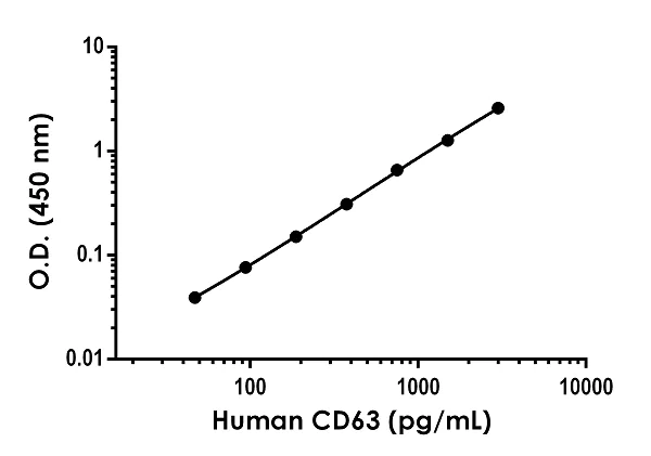 Sandwich ELISA - Human CD63 ELISA Kit (AB275099)