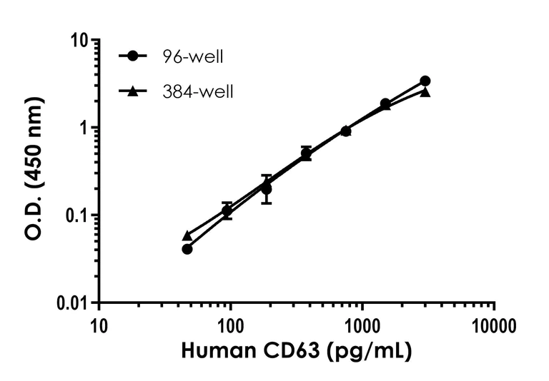 Sandwich ELISA - Human CD63 ELISA Kit (AB275099)