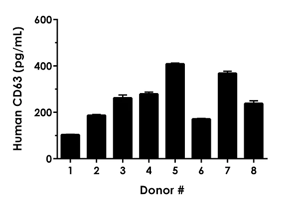 Sandwich ELISA - Human CD63 ELISA Kit (AB275099)