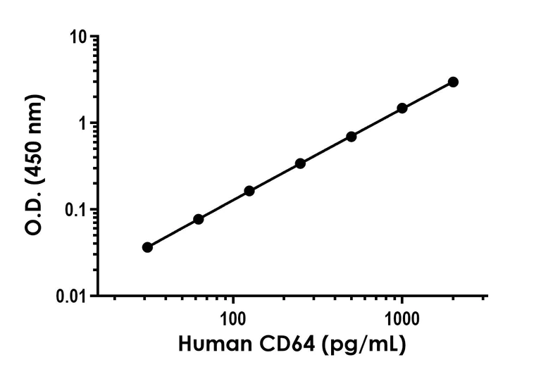 Sandwich ELISA - Human CD64 ELISA Kit (AB300330)