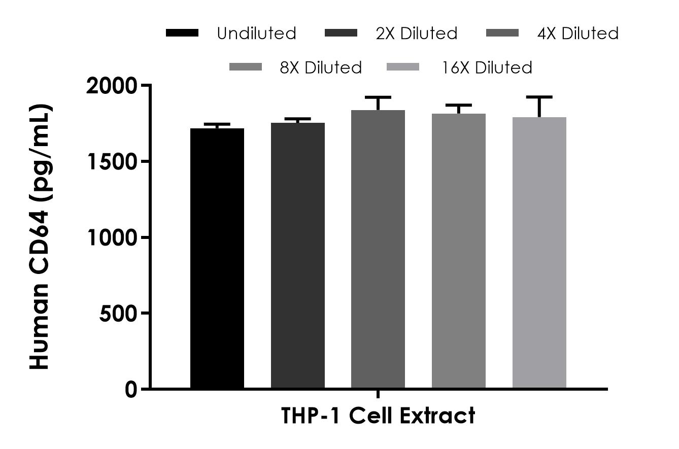 Sandwich ELISA - Human CD64 ELISA Kit (AB300330), expandable thumbnail