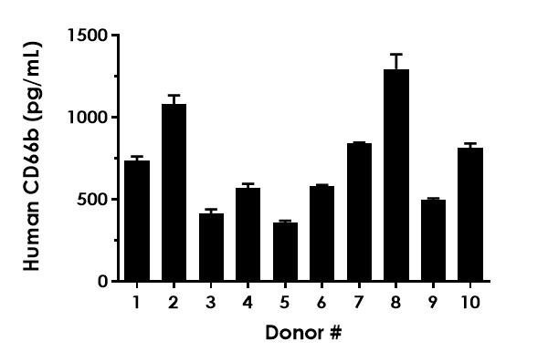Sandwich ELISA - Human CD66b ELISA Kit (AB282869)