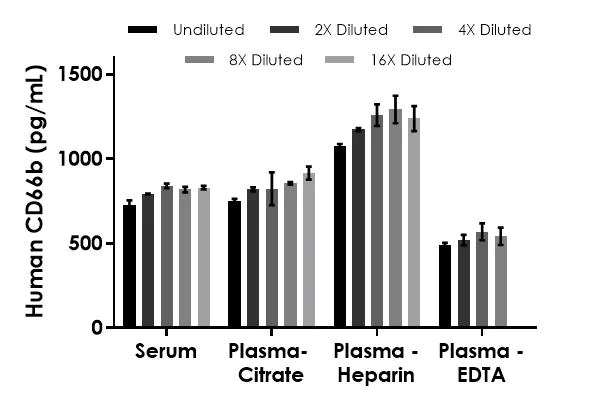 Sandwich ELISA - Human CD66b ELISA Kit (AB282869)