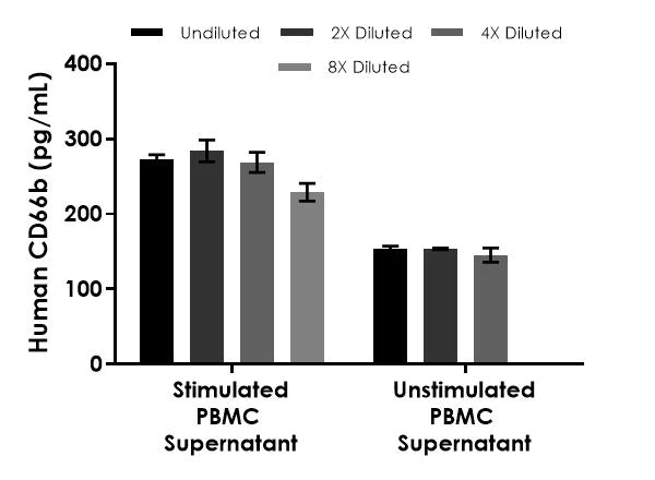 Sandwich ELISA - Human CD66b ELISA Kit (AB282869)