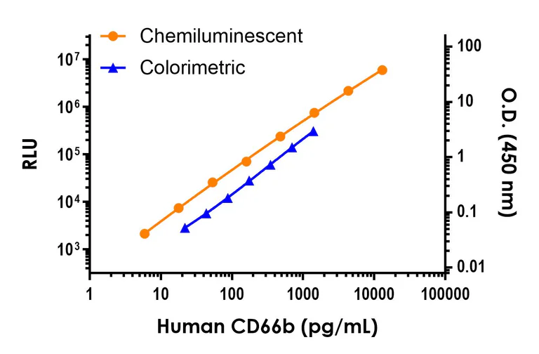 Sandwich ELISA - Human CD66b ELISA Kit, Chemiluminescent (AB326010)