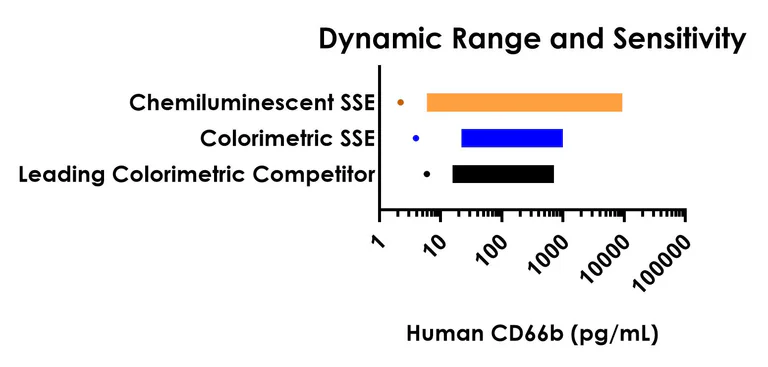 Sandwich ELISA - Human CD66b ELISA Kit, Chemiluminescent (AB326010)