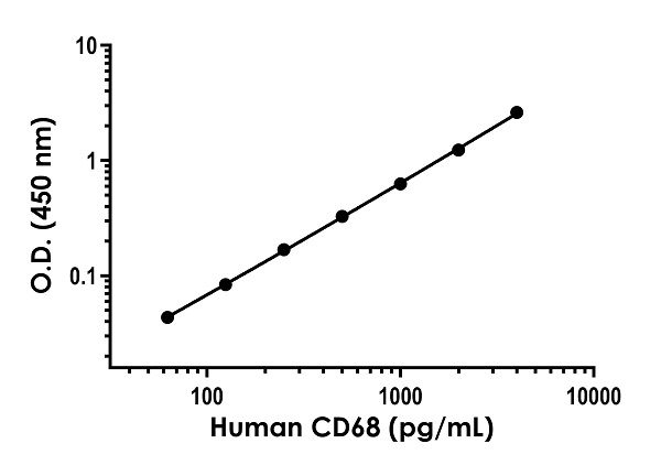 Sandwich ELISA - Human CD68 ELISA Kit (AB287167), expandable thumbnail