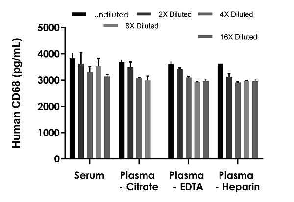 Sandwich ELISA - Human CD68 ELISA Kit (AB287167), expandable thumbnail