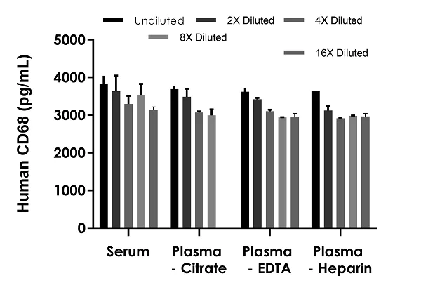 Sandwich ELISA - Human CD68 ELISA Kit (AB287167)