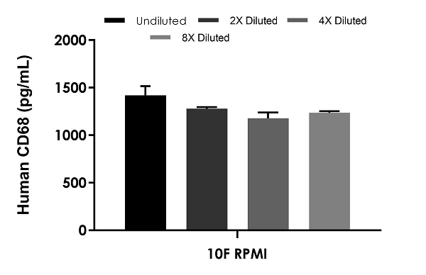 Sandwich ELISA - Human CD68 ELISA Kit (AB287167)