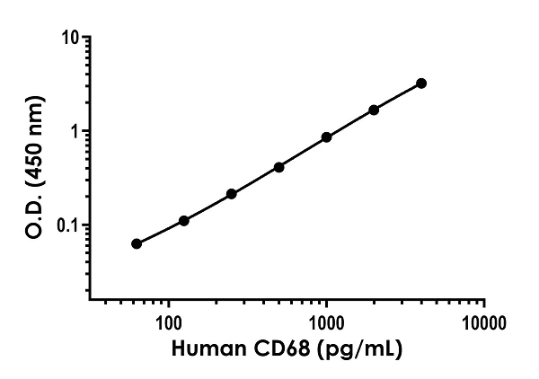 Sandwich ELISA - Human CD68 ELISA Kit (AB287167)