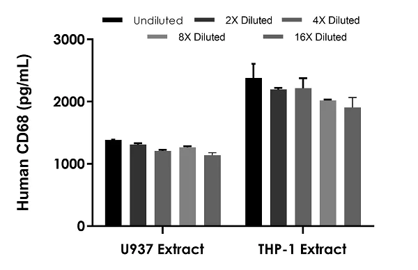 Sandwich ELISA - Human CD68 ELISA Kit (AB287167)