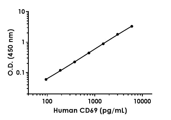 Sandwich ELISA - Human CD69 Antibody Pair - BSA and Azide free (AB253351)