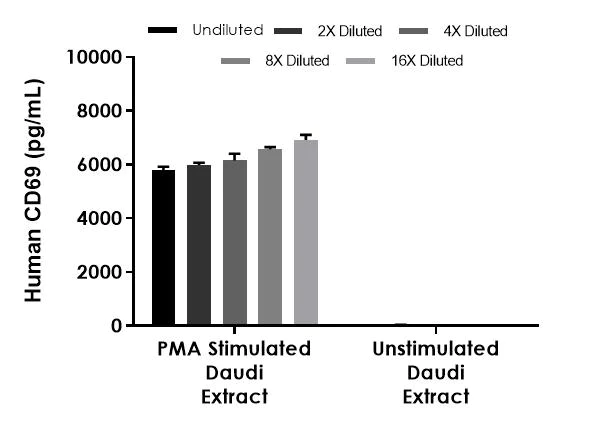 Sandwich ELISA - Human CD69 ELISA Kit (AB272464)