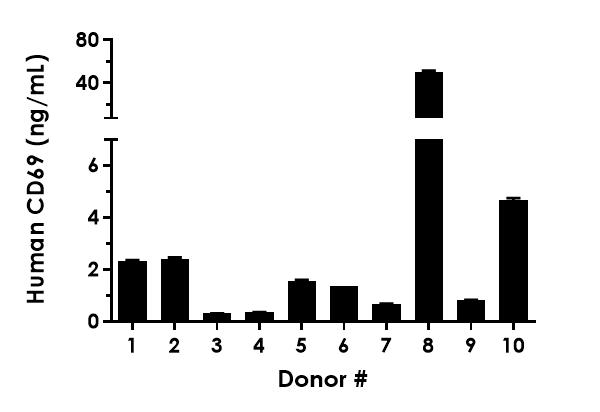 Sandwich ELISA - Human CD69 ELISA Kit (AB272464)