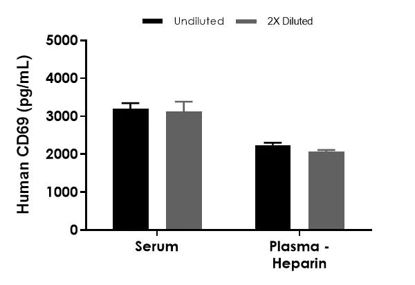 Sandwich ELISA - Human CD69 ELISA Kit (AB272464)