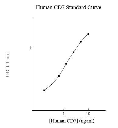 Sandwich ELISA - Human CD7 ELISA Kit (AB284026)
