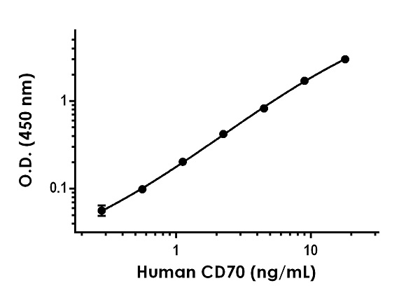 Human CD70 ELISA Kit