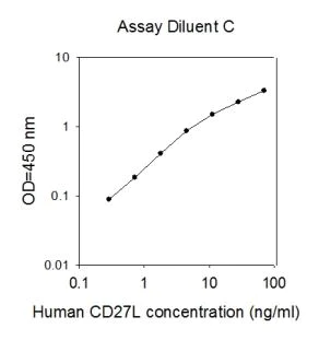 Sandwich ELISA - Human CD70 ELISA Kit (AB267612)