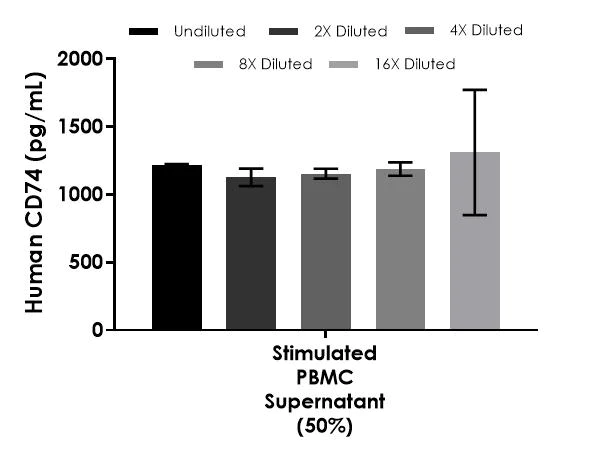 Sandwich ELISA - Human CD74 ELISA Kit (AB284618)