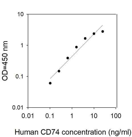Sandwich ELISA - Human CD74 ELISA Kit (AB313527)
