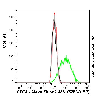 Flow Cytometry - Human CD74 knockout Raji cell line (AB273378), expandable thumbnail