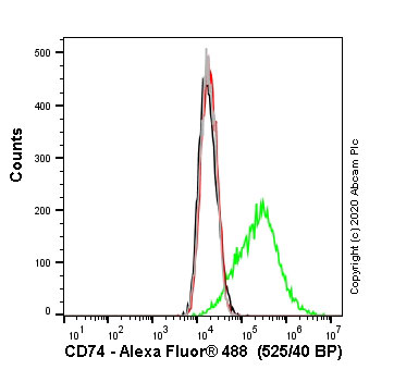 Flow Cytometry - Human CD74 knockout Raji cell line (AB273378), expandable thumbnail