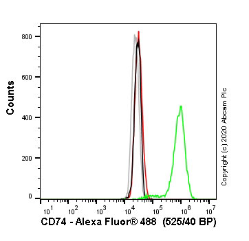 Flow Cytometry (Intracellular) - Human CD74 knockout Raji cell line (ab273378), expandable thumbnail