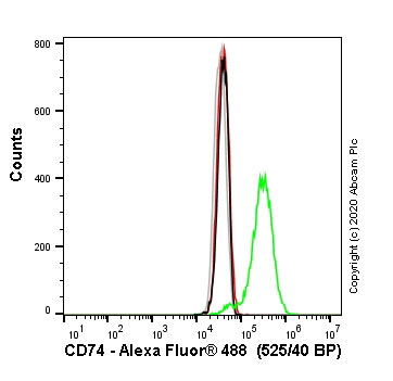 Flow Cytometry (Intracellular) - Human CD74 knockout Raji cell line (ab273378), expandable thumbnail