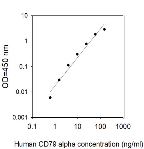 Sandwich ELISA - Human CD79a ELISA Kit (AB309430)