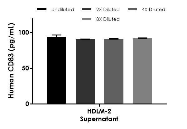 Sandwich ELISA - Human CD83 ELISA Kit (AB277711)