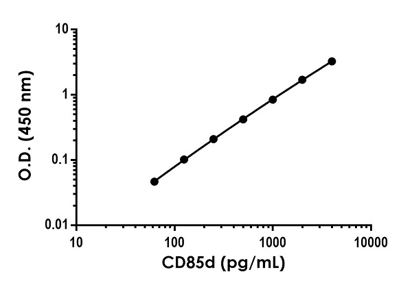 Sandwich ELISA - Human CD85d Antibody Pair - BSA and Azide free (AB270387), expandable thumbnail