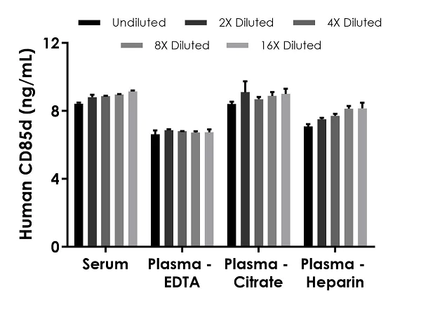 Sandwich ELISA - Human CD85d ELISA Kit (LILRB2) (AB269551)