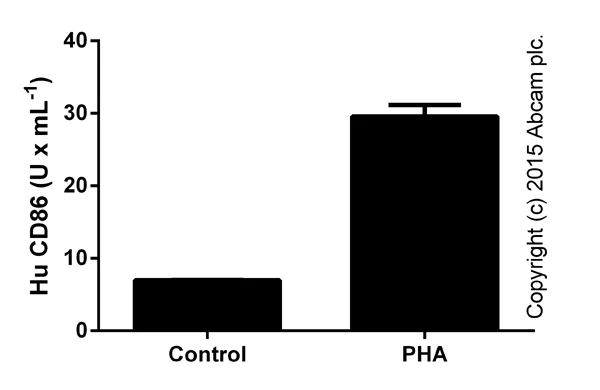 ELISA - Human CD86 ELISA Kit (AB45921)