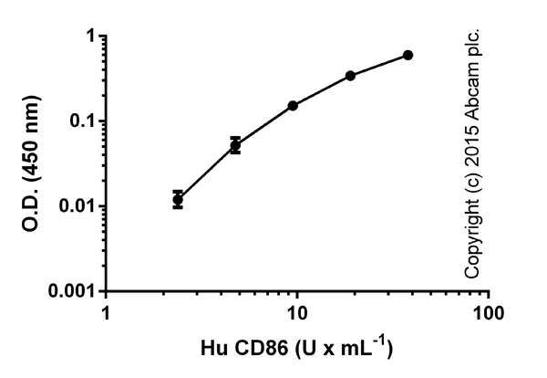 ELISA - Human CD86 ELISA Kit (AB45921)
