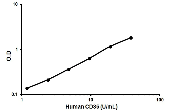 Sandwich ELISA - Human CD86 ELISA Kit (AB45921)