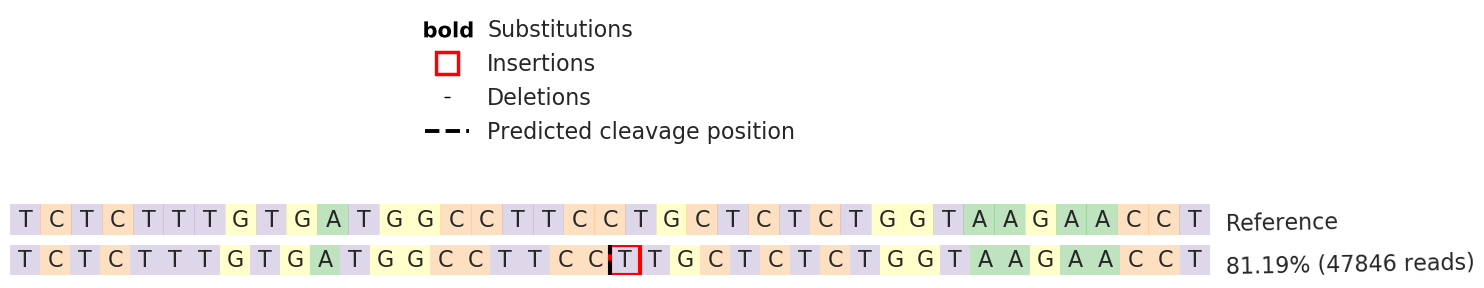 Next Generation Sequencing - Human CD86 knockout Raji cell line (AB273858), expandable thumbnail