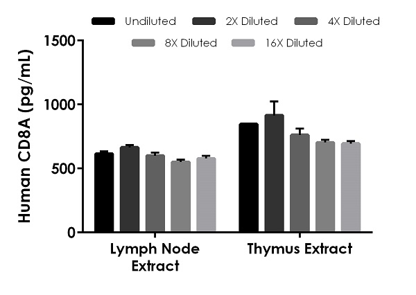 Sandwich ELISA - Human CD8A ELISA Kit (AB256393)
