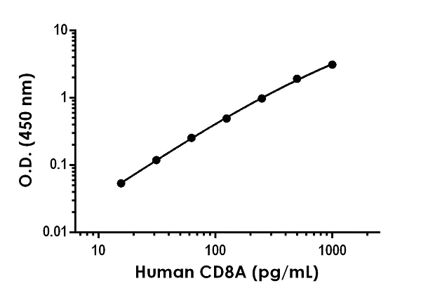 Sandwich ELISA - Human CD8A ELISA Kit (AB256393)