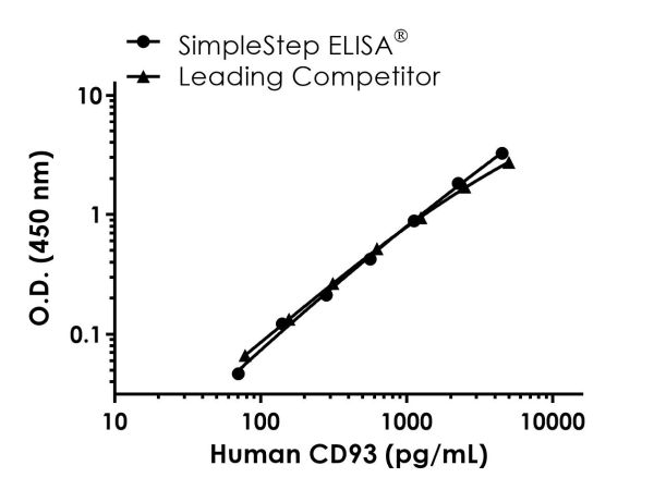 Human CD93 ELISA Kit