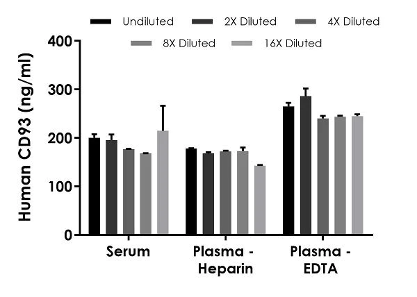 Sandwich ELISA - Human CD93 ELISA Kit (AB235636)