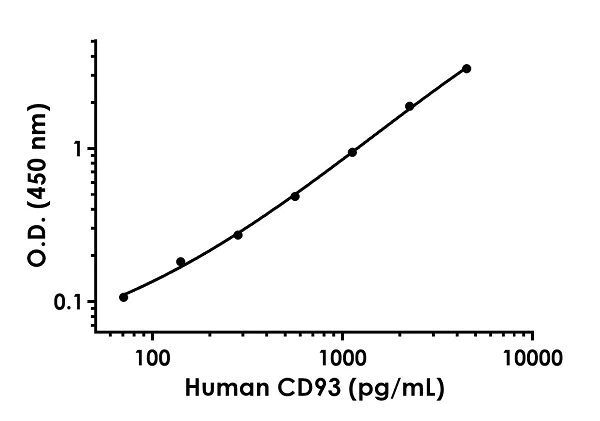 Sandwich ELISA - Human CD93 ELISA Kit (AB235636)