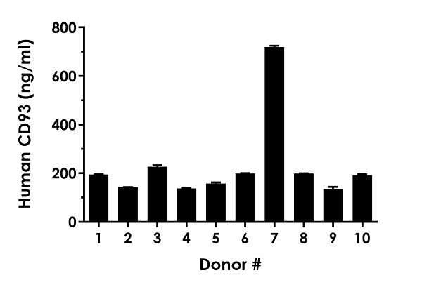Sandwich ELISA - Human CD93 ELISA Kit (AB235636)
