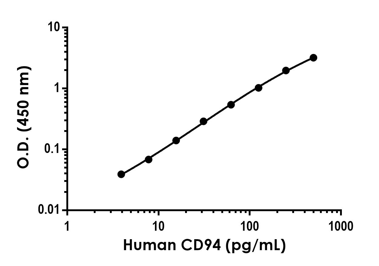 Sandwich ELISA - Human CD94 Antibody Pair - BSA and Azide free (AB307328), expandable thumbnail
