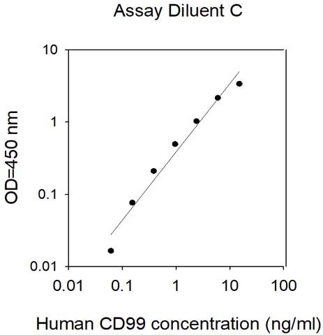 Sandwich ELISA - Human CD99 ELISA Kit (AB309394)