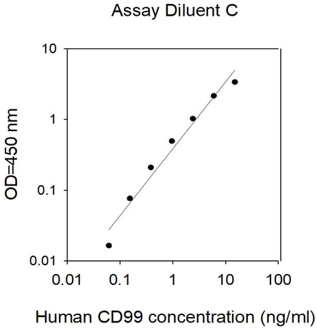Sandwich ELISA - Human CD99 ELISA Kit (AB309394)