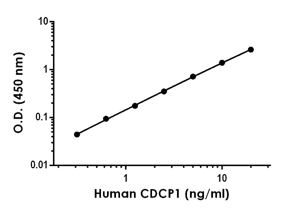 Sandwich ELISA - Human CDCP1 ELISA Kit (AB253216)