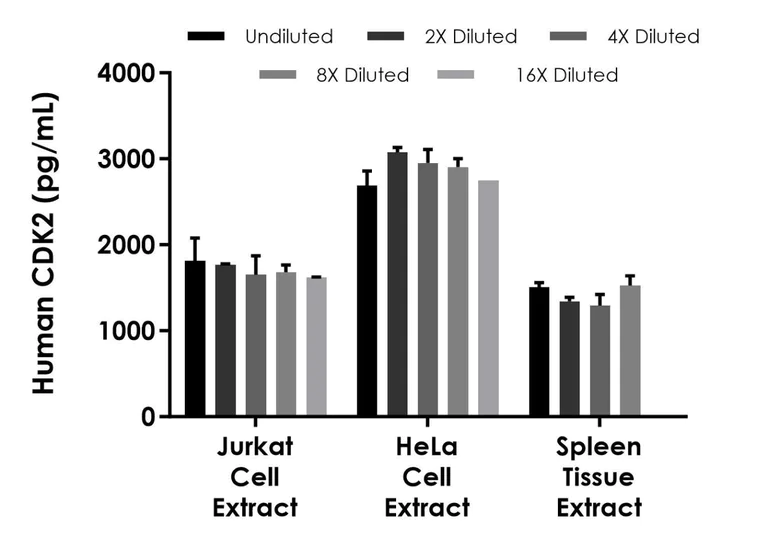 Sandwich ELISA - Human CDK2 ELISA Kit (AB316258)
